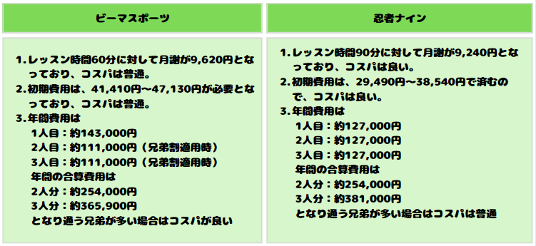 ビーマスポーツと忍者ナインのコスパを比較