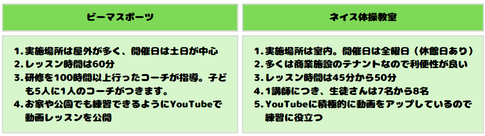 ビーマスポーツとネイス体操教室の指導環境の比較表