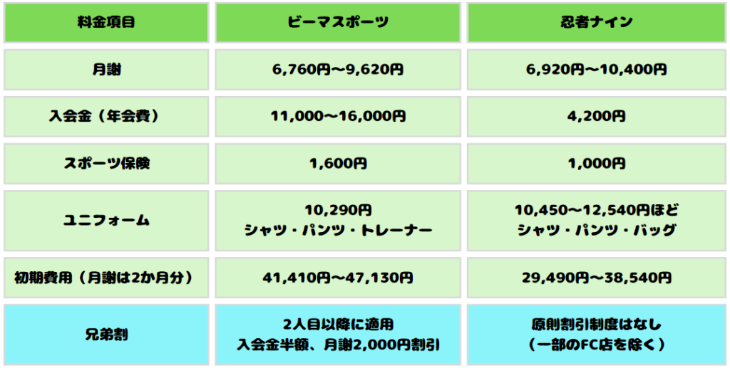 ビーマスポーツと忍者ナインの料金の違いの比較表