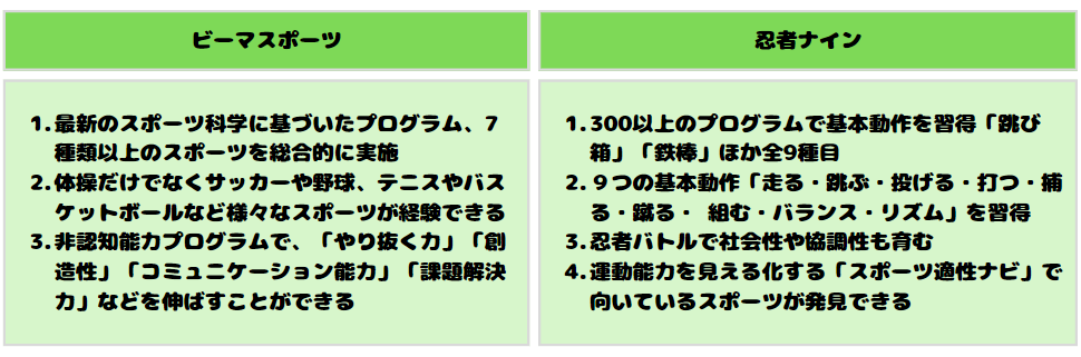 ビーマスポーツと忍者ナインのプログラムの比較