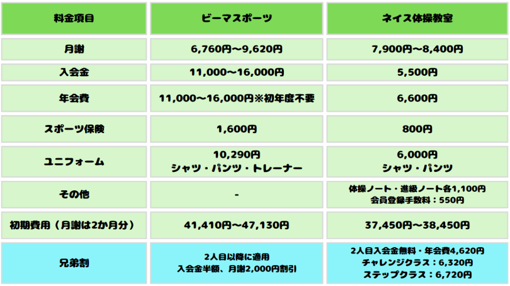 ビーマスポーツとネイス体操教室の料金の比較表