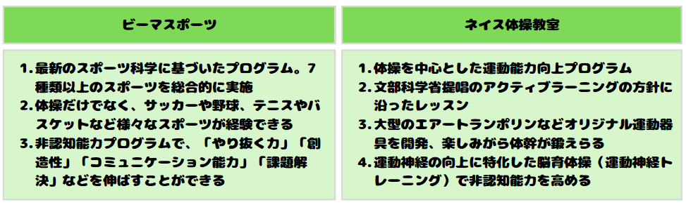 ビーマスポーツと忍者ナインのプログラムの比較表