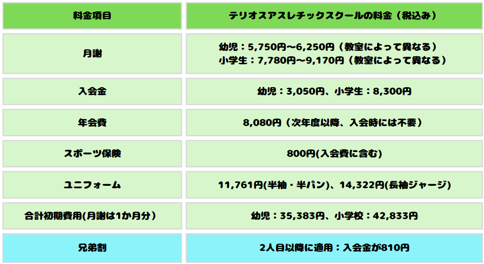 テリオスアスレチックスクールの料金と初期費用