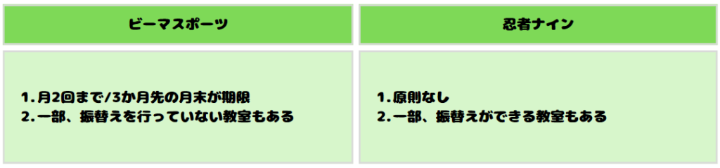 ビーマスポーツと忍者ナインの振替えを比較