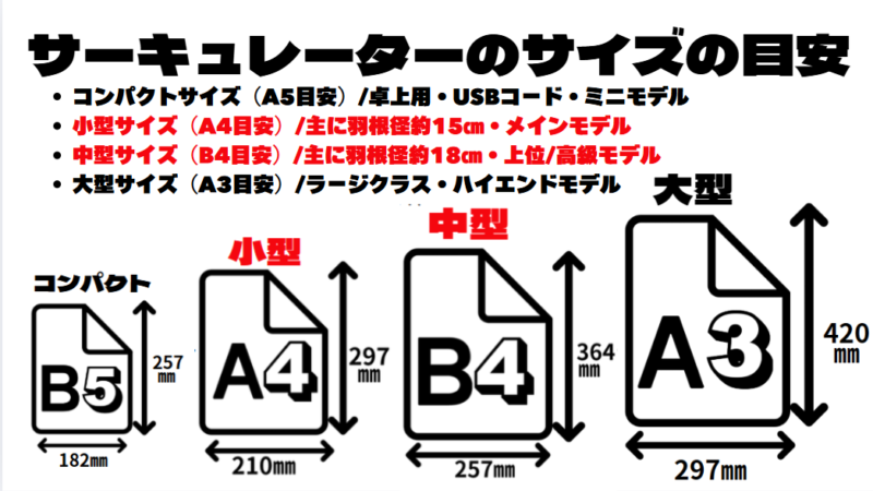 サーキュレーターの4つのサイズ。コンパクト、小型、中型、大型。